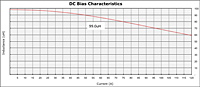 DC Bias Curve for PX1391 Series Reactors for Inverter Systems (PX1391-100)